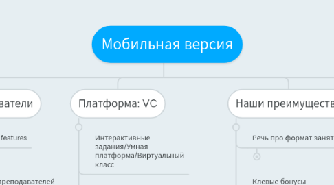 Mind Map: Мобильная версия