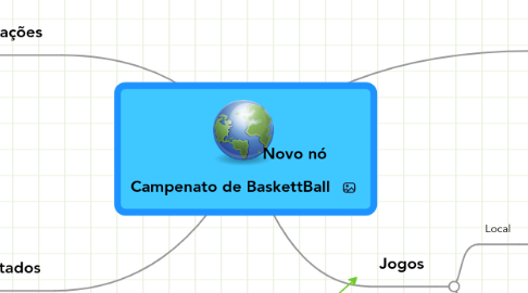 Mind Map: Campenato de BaskettBall