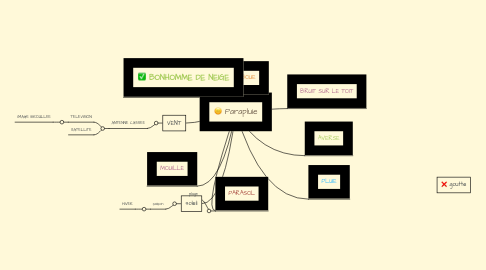 Mind Map: Parapluie