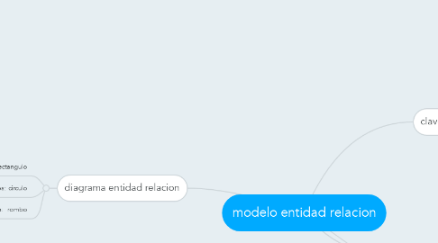 Mind Map: modelo entidad relacion