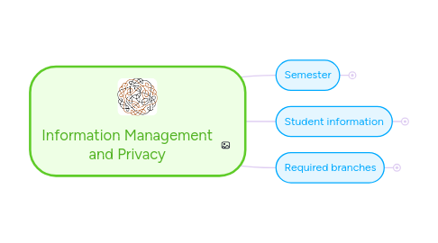 Mind Map: Information Management and Privacy