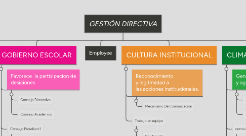 Mind Map: GESTIÓN DIRECTIVA