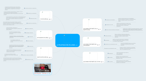 Mind Map: LA FRUSTRACIÓN EN LÍNEA