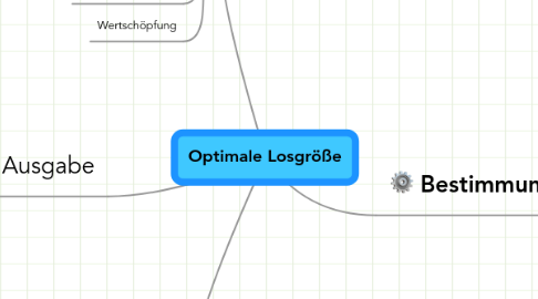 Mind Map: Optimale Losgröße