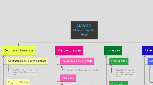 Mind Map: MOSSTO Nuevo Zapato Heel