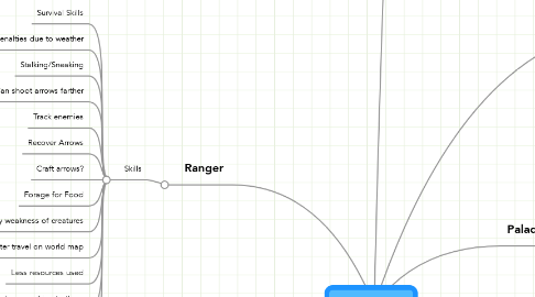 Mind Map: RPG Classes