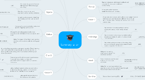 Mind Map: Summary