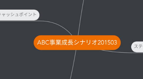 Mind Map: ABC事業成長シナリオ201503