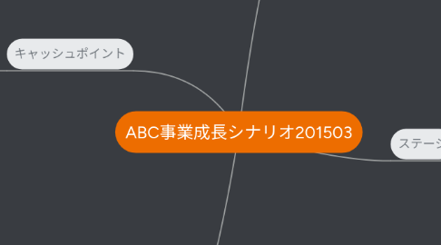 Mind Map: ABC事業成長シナリオ201503