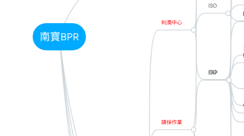 Mind Map: 南寶BPR