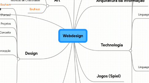 Mind Map: Webdesign