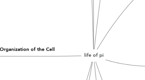 Mind Map: life of pi