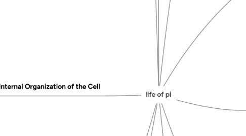 Mind Map: life of pi