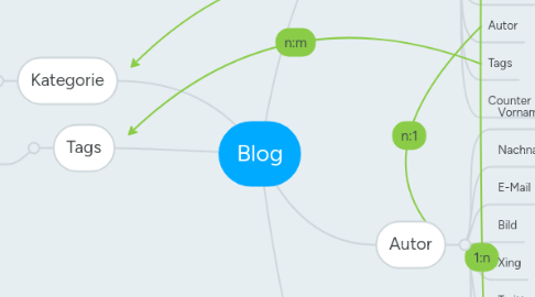 Mind Map: Blog