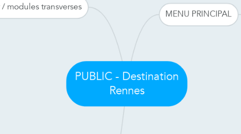 Mind Map: PUBLIC - Destination Rennes