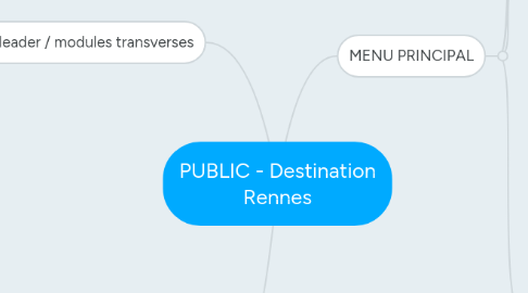 Mind Map: PUBLIC - Destination Rennes