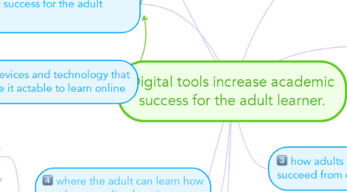 Mind Map: Digital tools increase academic success for the adult learner.