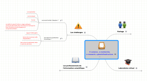 Mind Map: E-science , e-recherche, e-research, cyberinfrastructure ...