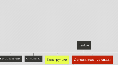 Mind Map: Tent.ru