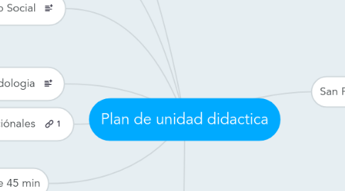 Mind Map: Plan de unidad didactica