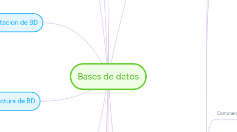 Mind Map: Bases de datos