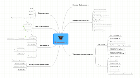 Mind Map: Университет