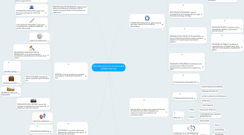 Mind Map: METODOLOGÍA DE LA AUDITORIA ADMINISTRATIVA