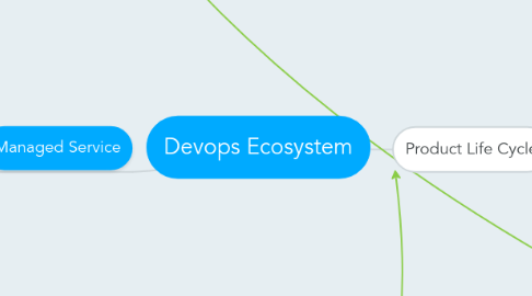 Mind Map: Devops Ecosystem