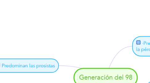 Mind Map: Generación del 98