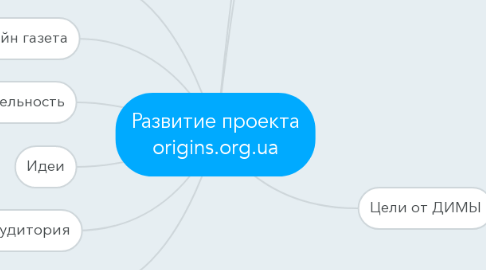 Mind Map: Развитие проекта origins.org.ua