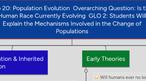 Mind Map: Bio 20: Population Evolution Overarching Question: Is the Human Race Currently Evolving GLO 2: Students Will Explain the Mechanisms Involved in the Change of Populations