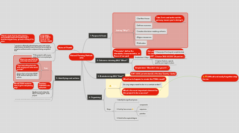 Mind Map: Natural Planning Method: GTD