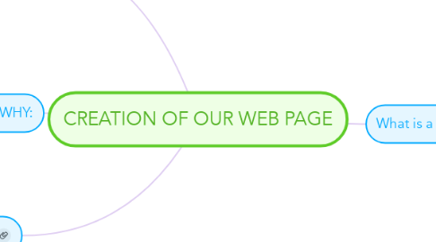 Mind Map: CREATION OF OUR WEB PAGE