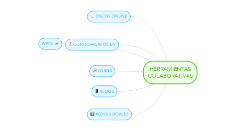 Mind Map: HERRAMIENTAS COLABORATIVAS