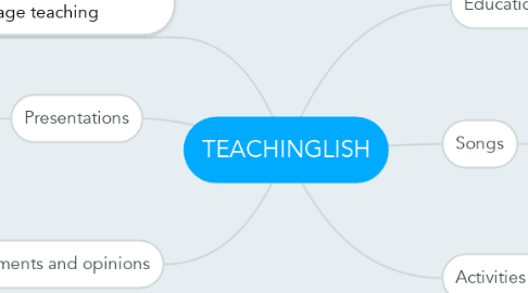 Mind Map: TEACHINGLISH