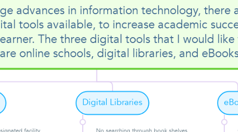 Mind Map: Thanks to huge advances in information technology, there are a number of digital tools available, to increase academic success for the  adult learner. The three digital tools that I would like to highlight are online schools, digital libraries, and eBooks.