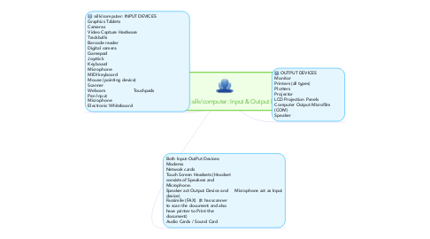 Mind Map: Input & Output Devices