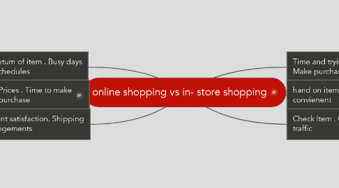 Mind Map: online shopping vs in- store shopping