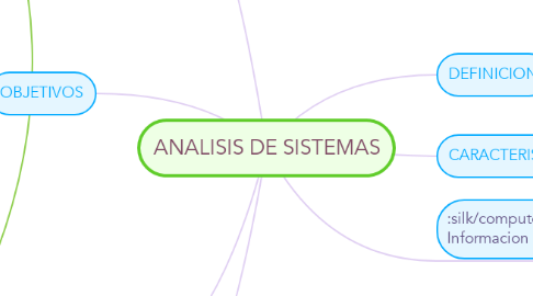 Mind Map: ANALISIS DE SISTEMAS