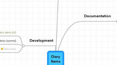 Mind Map: Diary Items