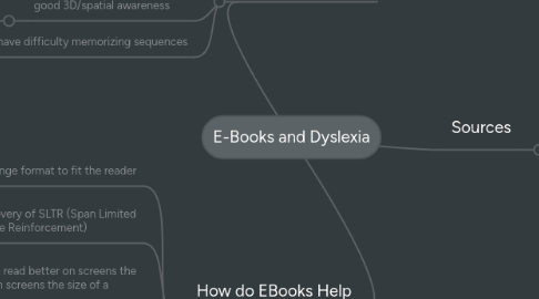 Mind Map: E-Books and Dyslexia