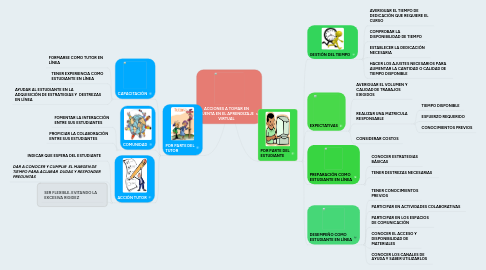 Mind Map: ACCIONES A TOMAR EN CUENTA EN EL APRENDIZAJE VIRTUAL