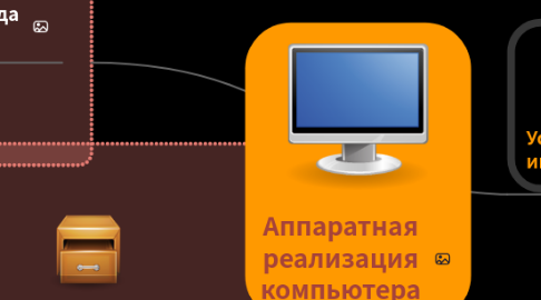 Mind Map: Аппаратная реализация компьютера