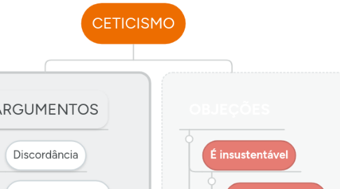 Mind Map: CETICISMO