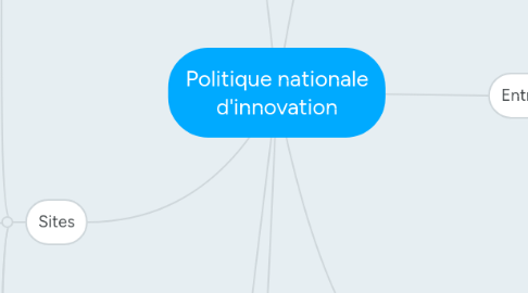 Mind Map: Politique nationale d'innovation