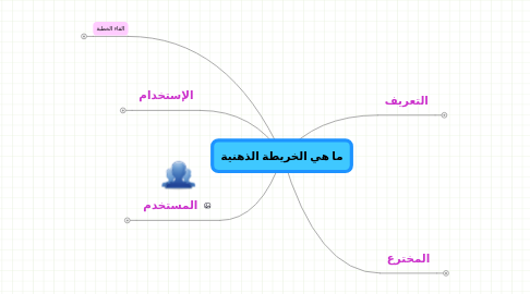 Mind Map: ما هي الخريطة الذهنية