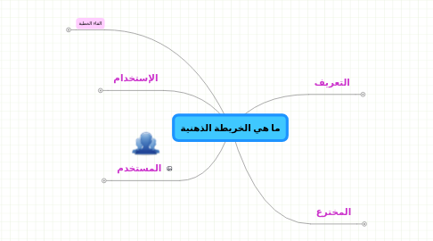 Mind Map: ما هي الخريطة الذهنية 