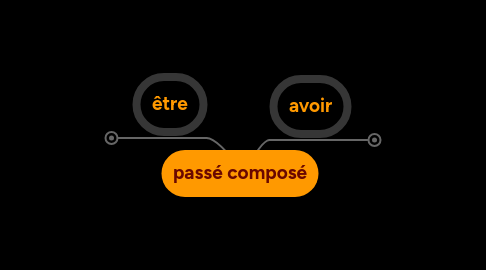 Mind Map: passé composé