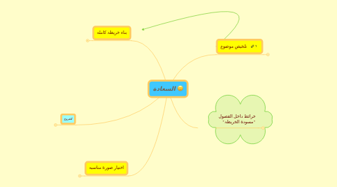 Mind Map: السعادة