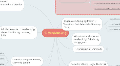 Mind Map: 1. verdenskrig